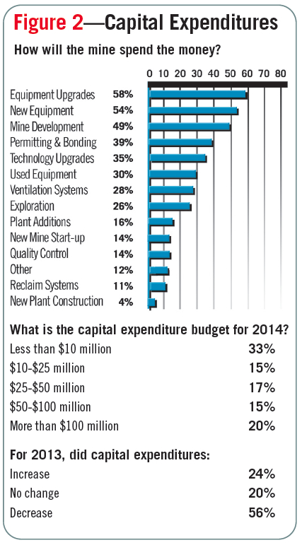 Figure 2—Capital Expenditures