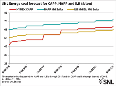 SNL Energy coal forecast for CAPP, NAPP and ILB