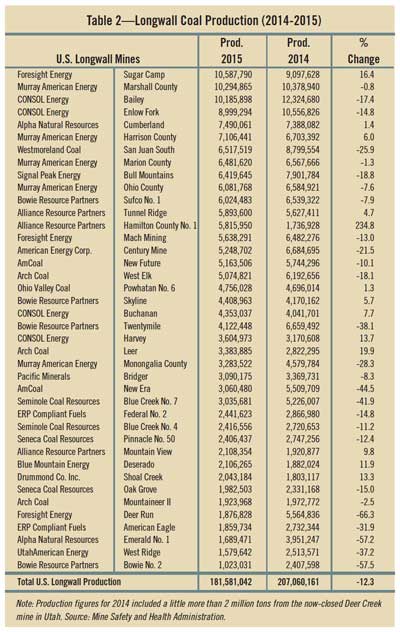 Table 2—Longwall Coal Production (2014-2015)