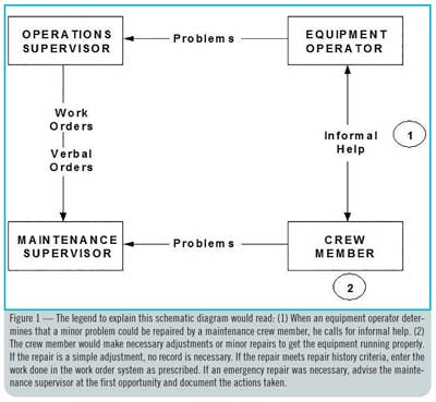 Achieving World-class Mining Maintenance: Step 3 — Establish an ...