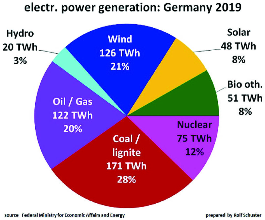 The Truth About European Electrical Power Production Coal Age