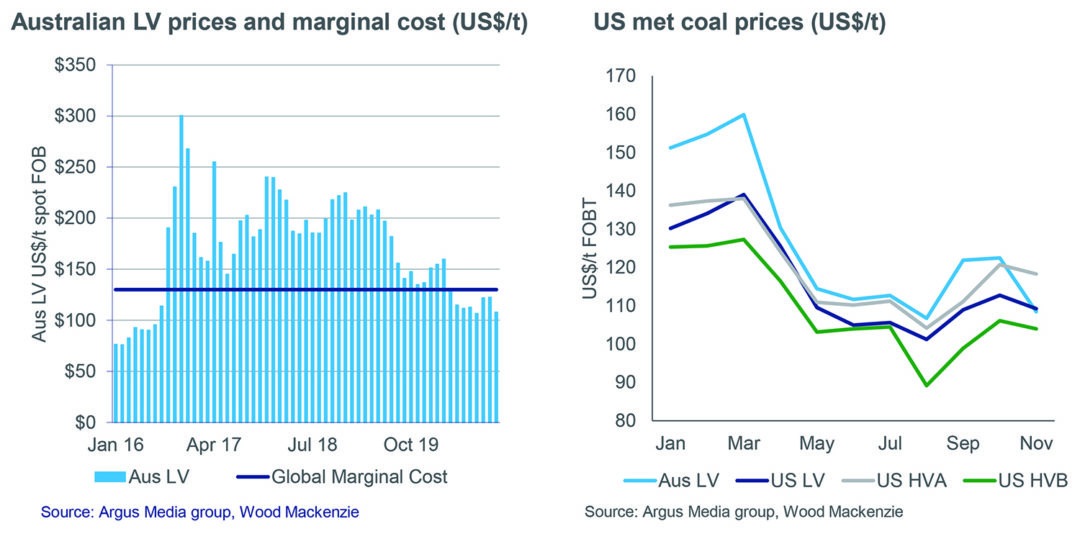 Met Coal Markets Expected to Recover in 2021 Coal Age