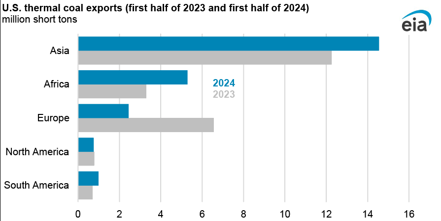 U.S. Thermal Exports to Asia and Africa Grow